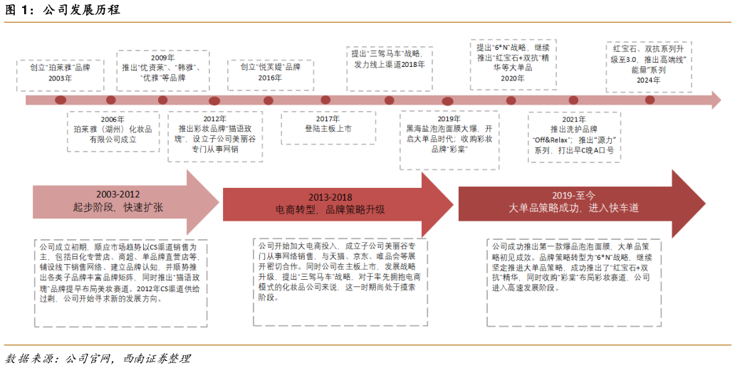 想关注一下公司发展历程?