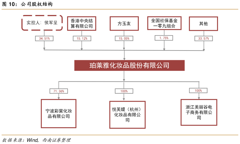 一起讨论下公司股权结构?