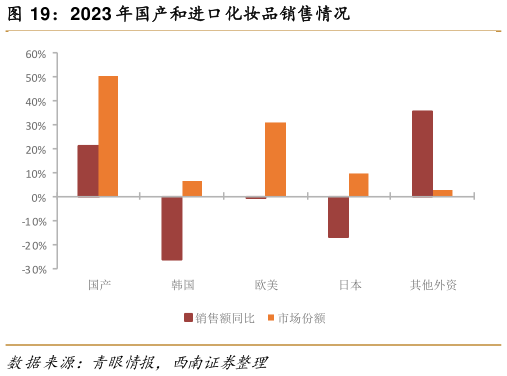 谁能回答2023 年国产和进口化妆品销售情况?