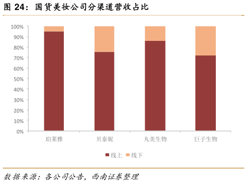 我想了解一下国货美妆公司分渠道营收占比?