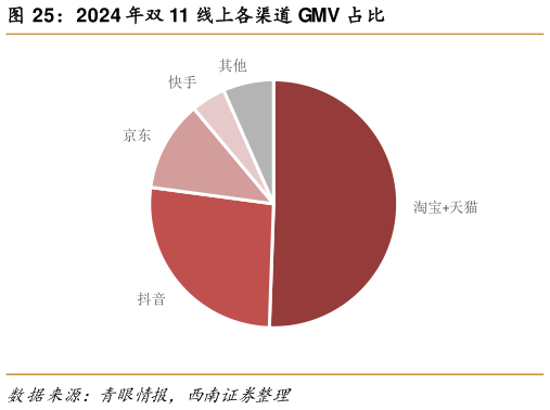 各位网友请教一下2024 年双 11 线上各渠道 GMV 占比?