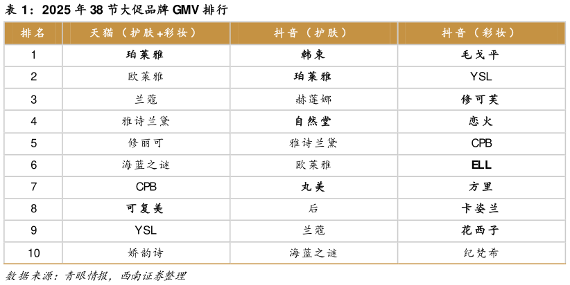 想关注一下2025 年 38 节大促品牌 GMV 排行?