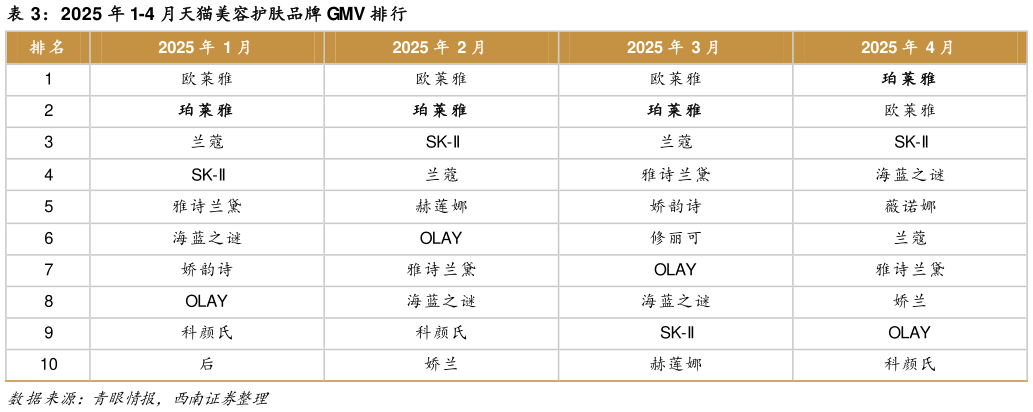 咨询下各位2025 年 1-4 月天猫美容护肤品牌 GMV 排行?