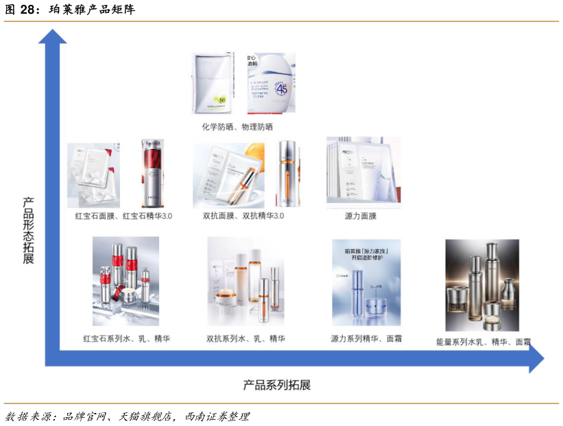 各位网友请教一下珀莱雅产品矩阵?
