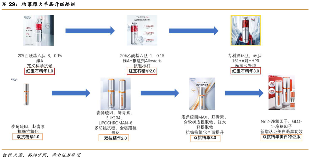 咨询下各位珀莱雅大单品升级路线?