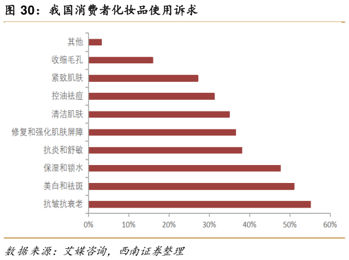 想关注一下我国消费者化妆品使用诉求?