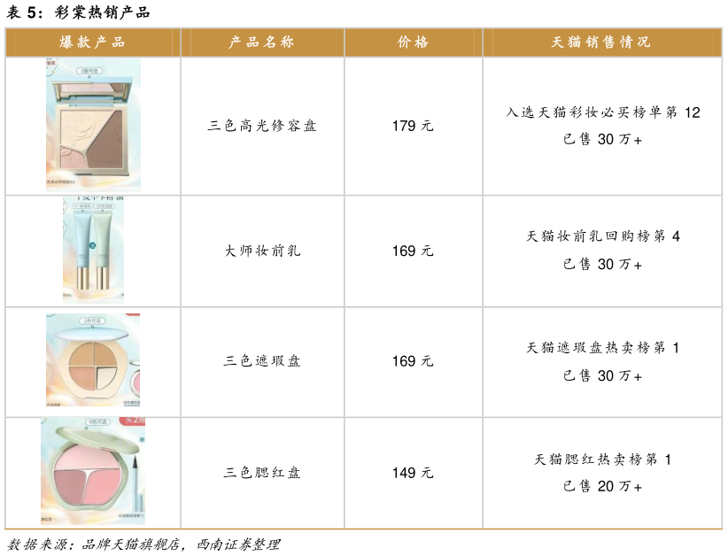 想问下各位网友彩棠热销产品?