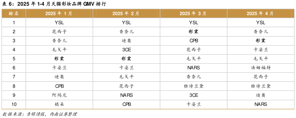 咨询大家2025 年 1-4 月天猫彩妆品牌 GMV 排行?