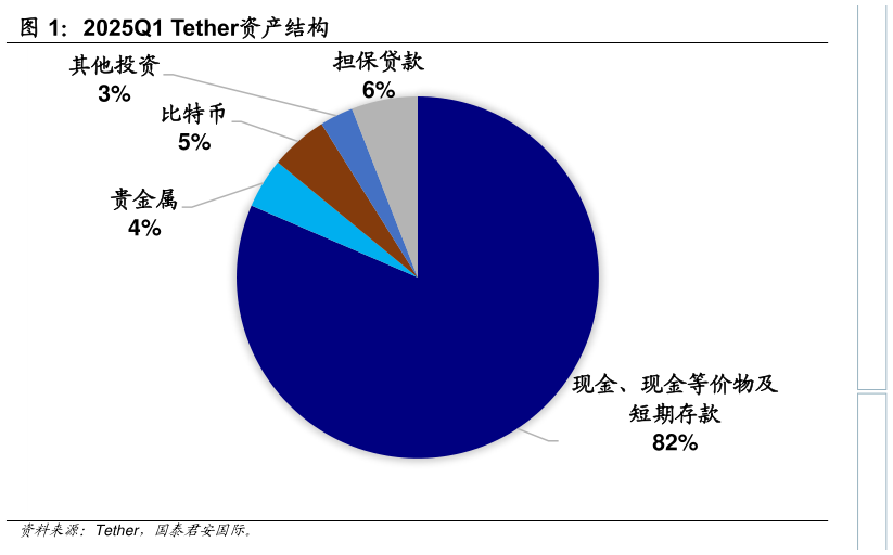 一起讨论下2025Q1 Tether资产结构
