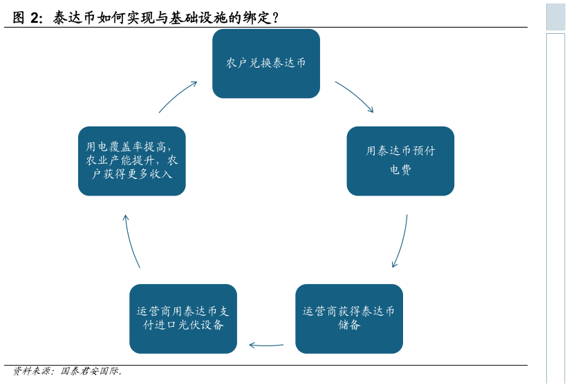 谁知道泰达币如何实现与基础设施的绑定