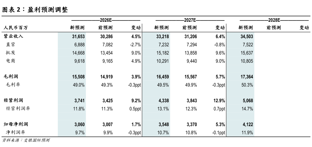 谁能回答盈利预测调整