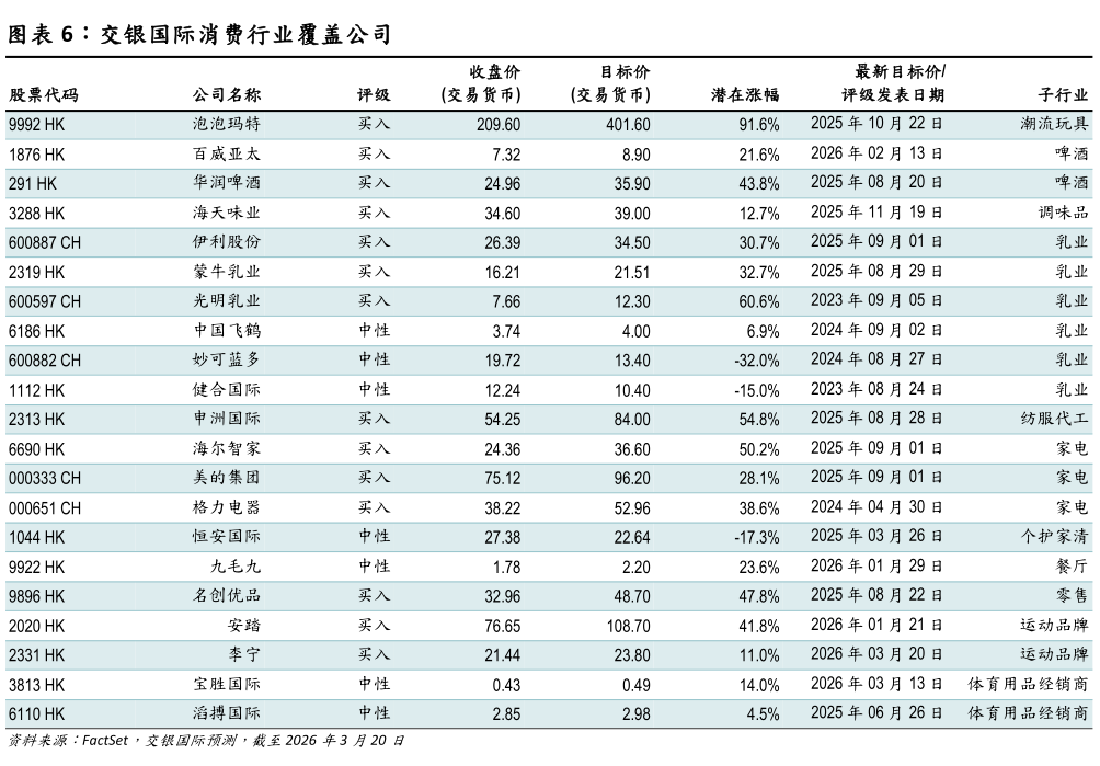 各位网友请教一下交银国际消费行业覆盖公司