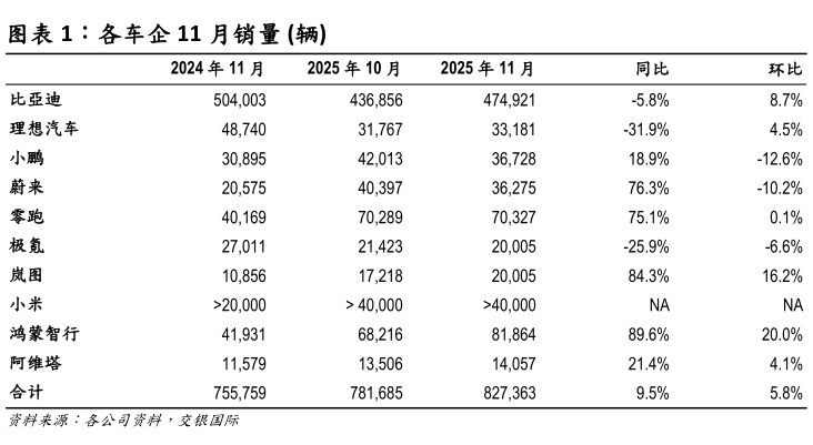 想问下各位网友各车企 11 月销量 辆