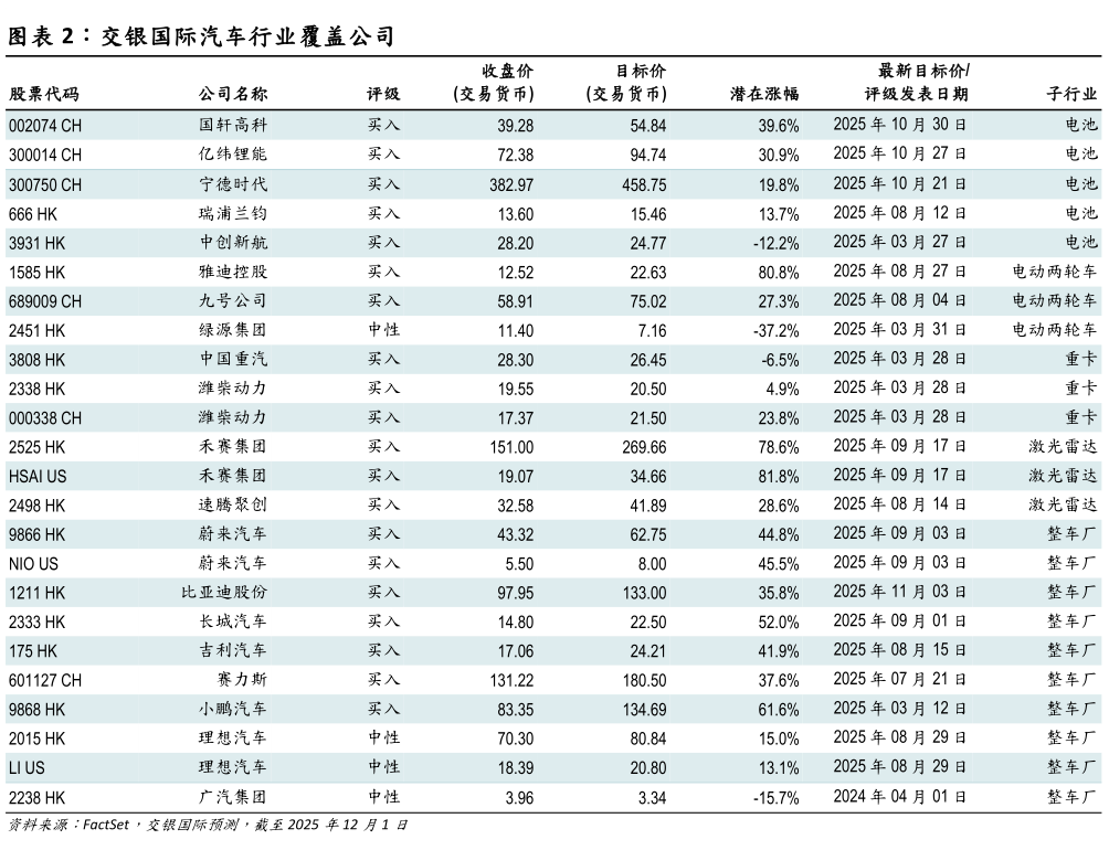 请问一下交银国际汽车行业覆盖公司