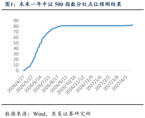 怎样理解未来一年中证 500 指数分红点位预测结果?