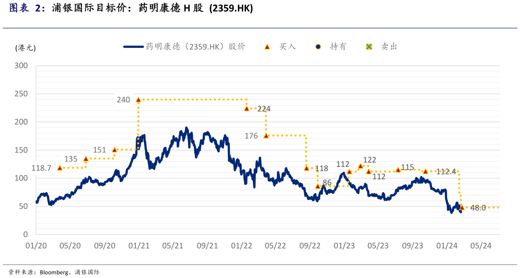 你知道浦银国际目标价:药明康德 H 股 2359.HK?