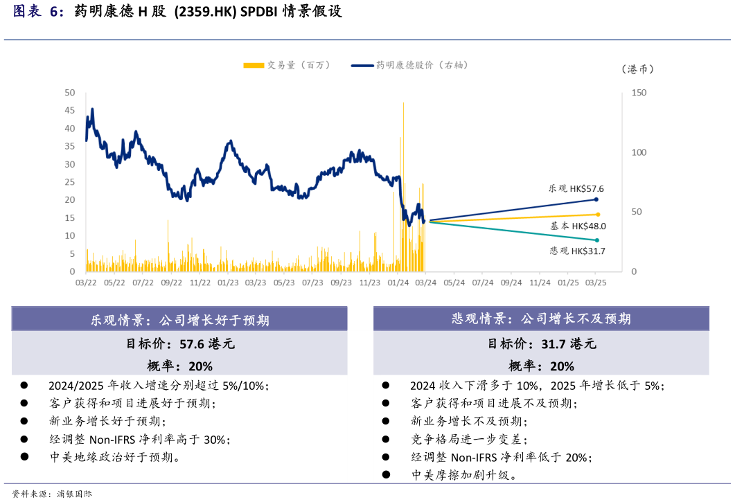 各位网友请教一下药明康德 H 股 2359.HK SPDBI 情景假设?