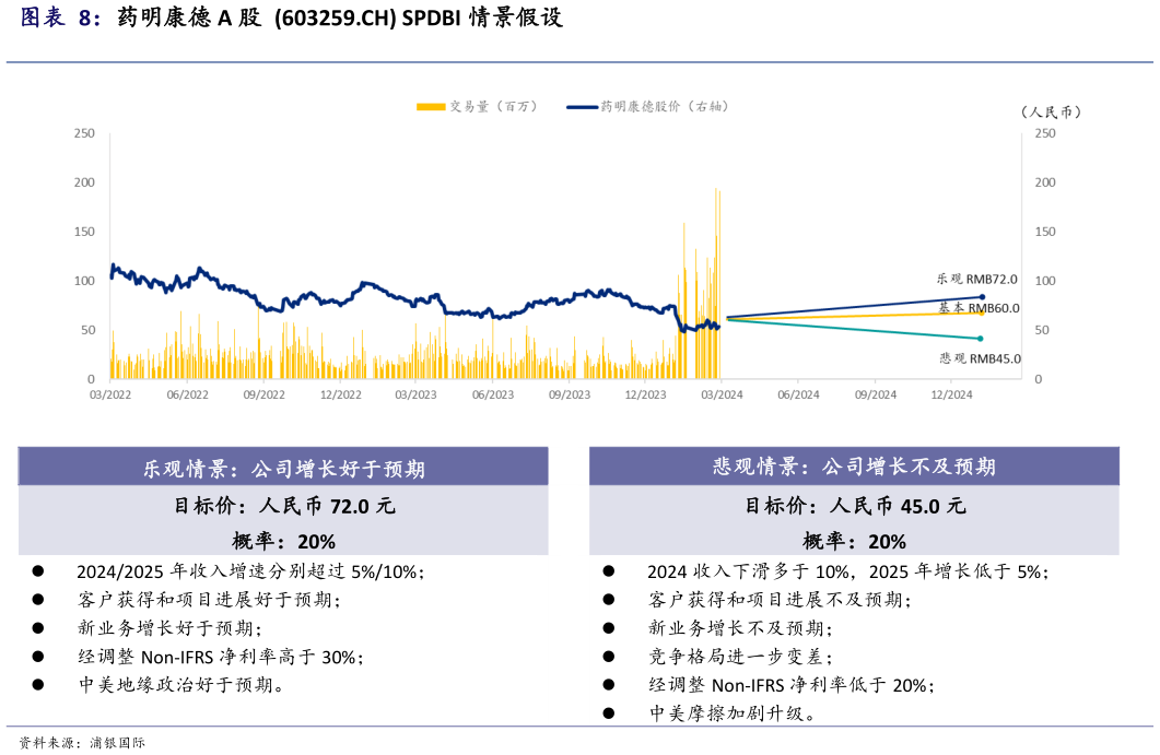 咨询大家药明康德 A 股 603259.CH SPDBI 情景假设?