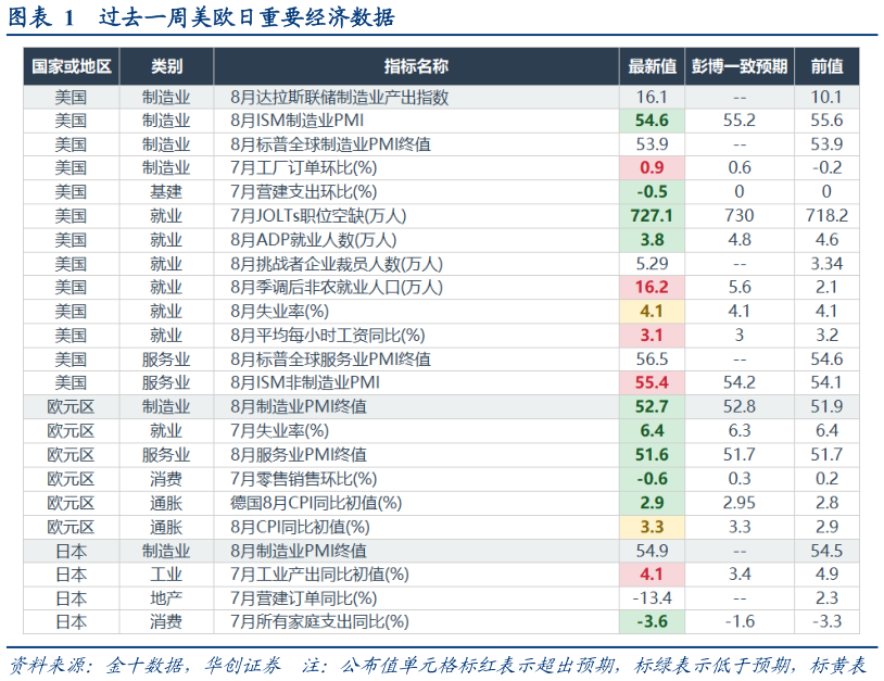 谁知道过去一周美欧日重要经济数据