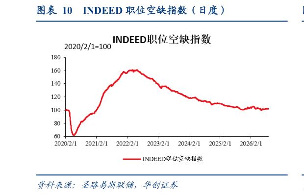 想关注一下INDEED 职位空缺指数（日度）