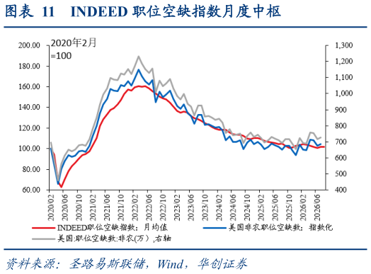 我想了解一下INDEED 职位空缺指数月度中枢