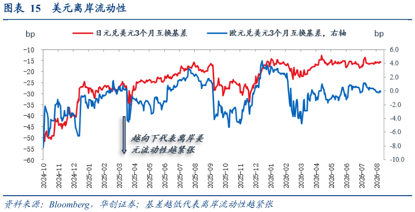 想关注一下美元离岸流动性