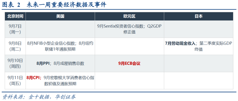 请问一下未来一周重要经济数据及事件