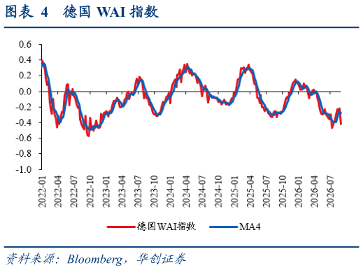 如何了解德国 WAI 指数