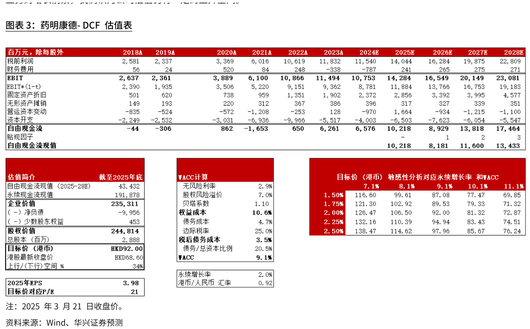 谁知道药明康德- DCF 估值表?