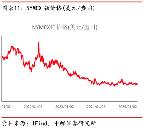 各位网友请教一下NYMEX 铂价格美元盎司