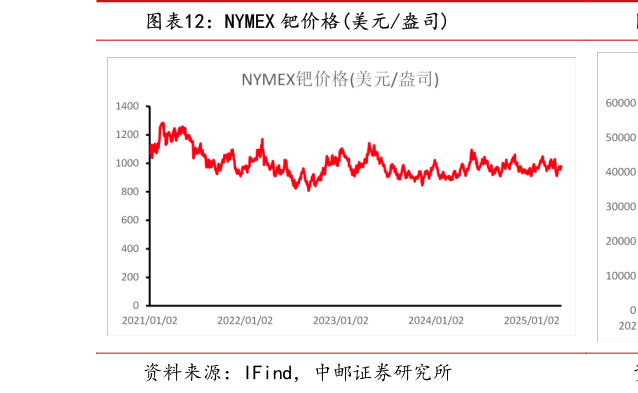 各位网友请教一下NYMEX 钯价格美元盎司