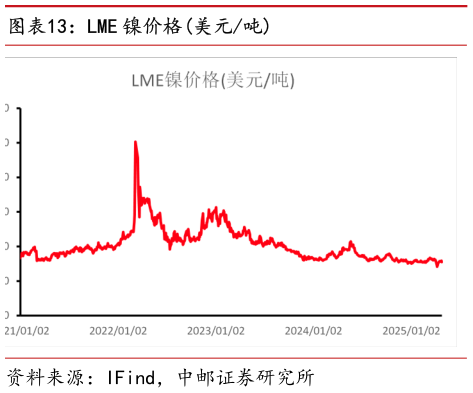 如何才能LME 镍价格美元吨