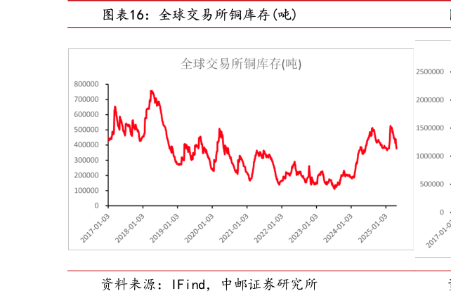 怎样理解全球交易所铜库存吨