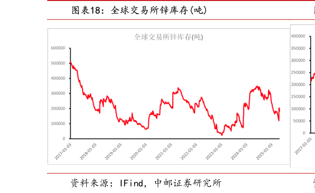 如何看待全球交易所锌库存吨