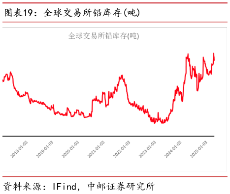 咨询大家全球交易所铅库存吨