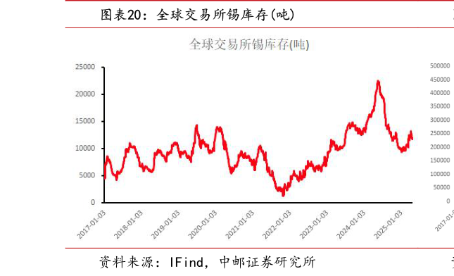 请问一下全球交易所锡库存吨