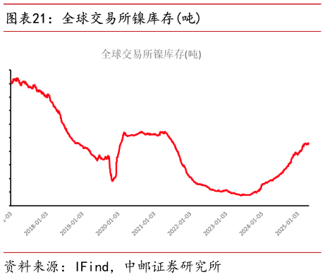 你知道全球交易所镍库存吨