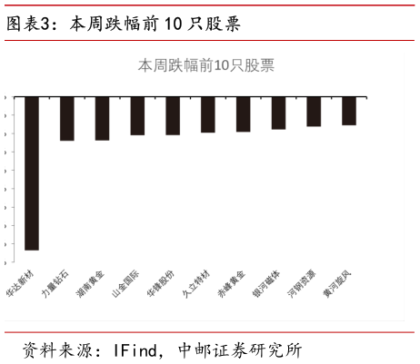 你知道本周跌幅前 10 只股票