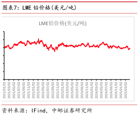 咨询大家LME 铅价格美元吨