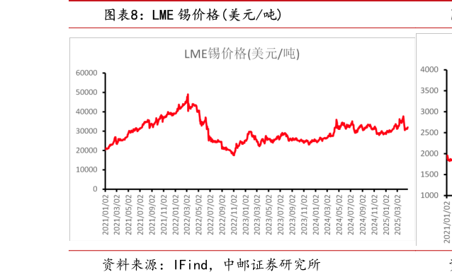 你知道LME 锡价格美元吨