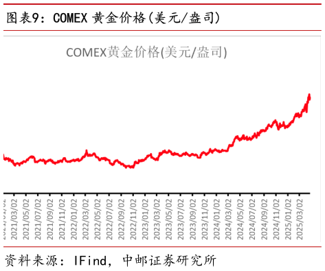 各位网友请教一下COMEX 黄金价格美元盎司