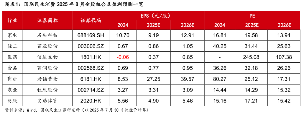 如何看待国联民生消费 2025 年 8 月金股组合及盈利预测一览?