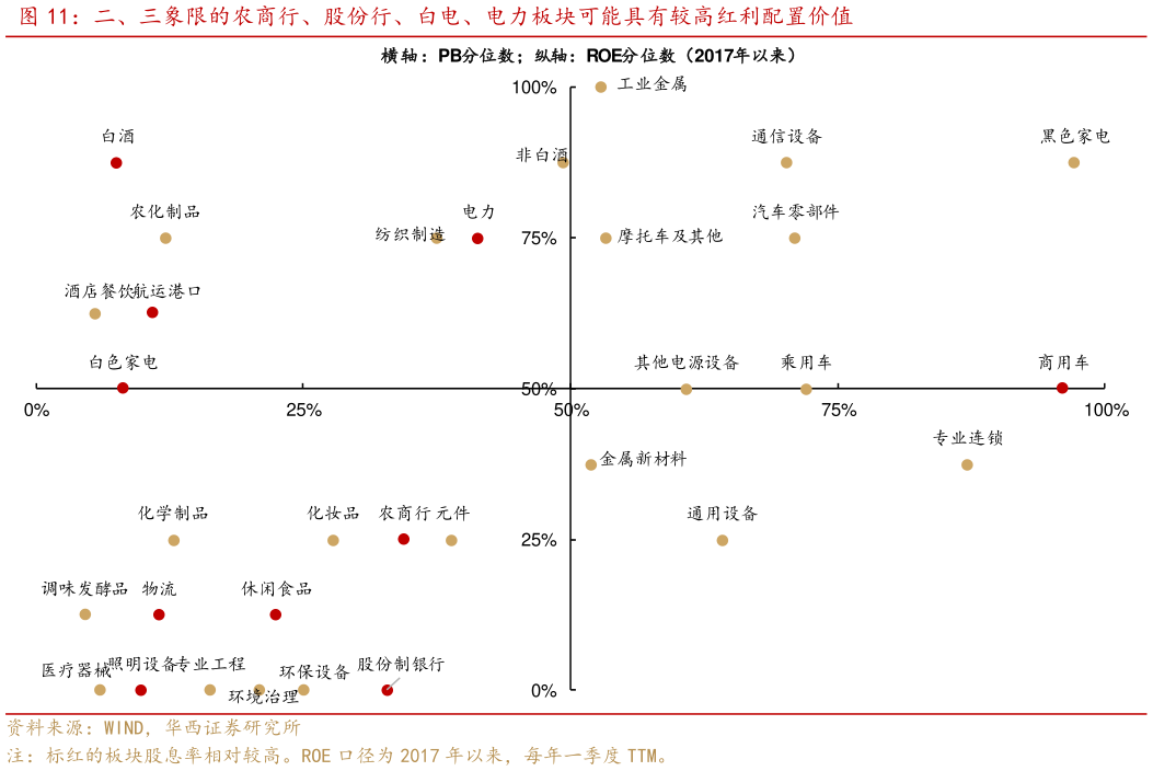想关注一下二、三象限的农商行、股份行、白电、电力板块可能具有较高红利配置价值