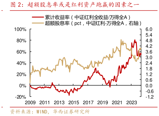 如何才能超额股息率或是红利资产跑赢的因素之一