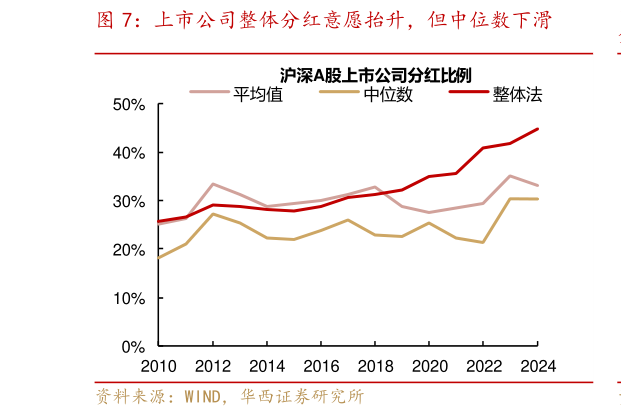 咨询大家上市公司整体分红意愿抬升，但中位数下滑