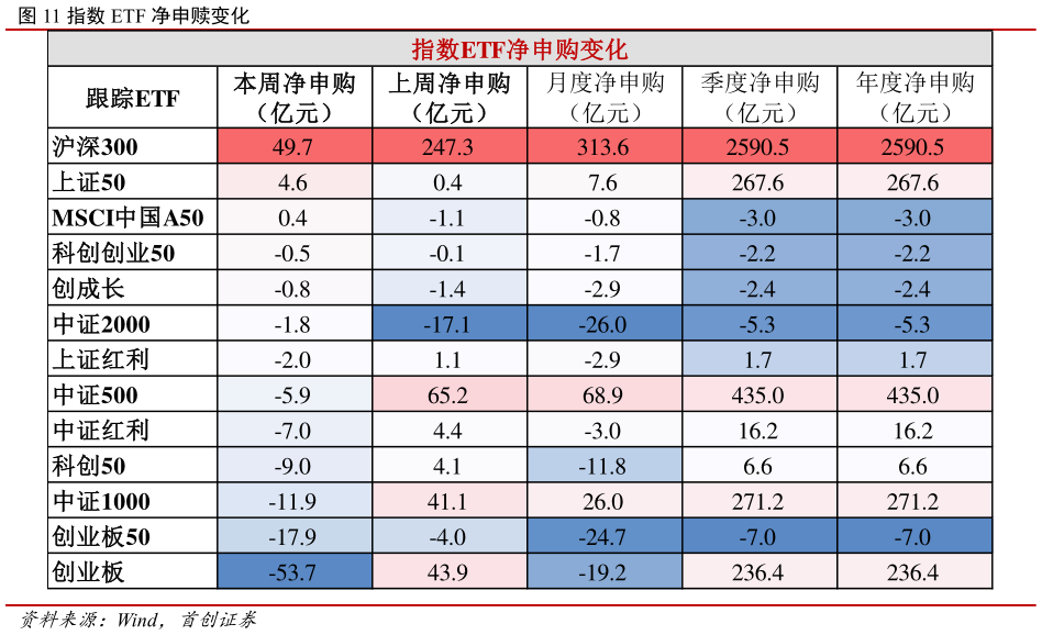 咨询下各位指数 ETF 净申赎变化