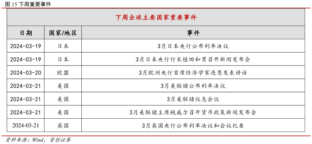 怎样理解下周重要事件