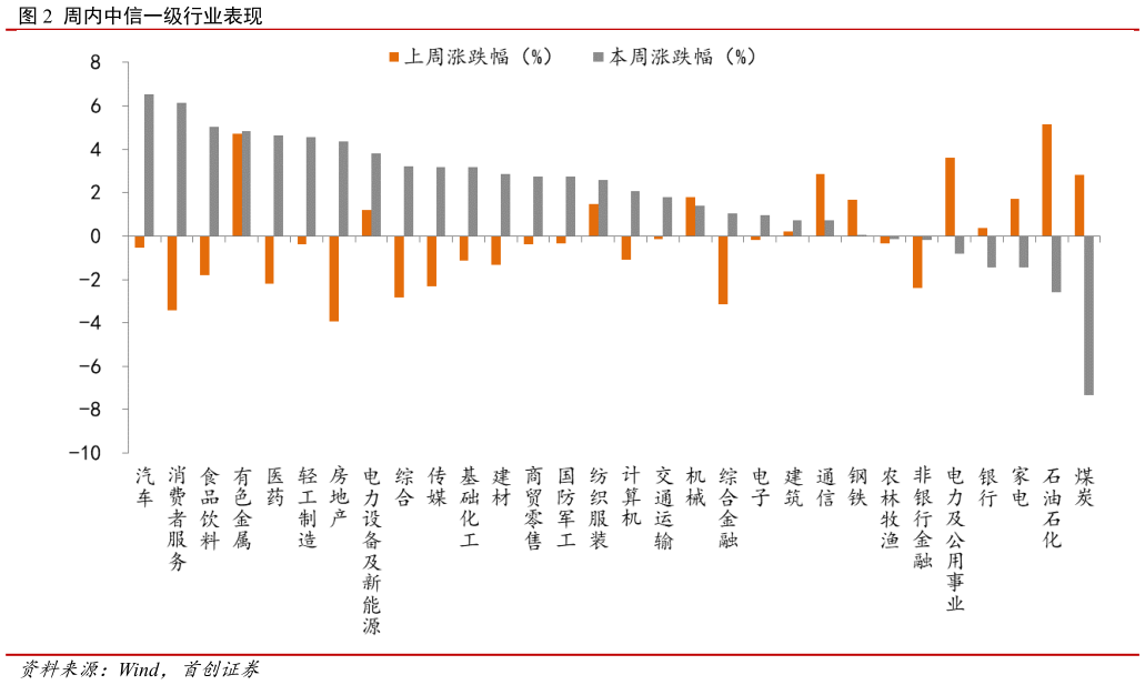 一起讨论下周内中信一级行业表现