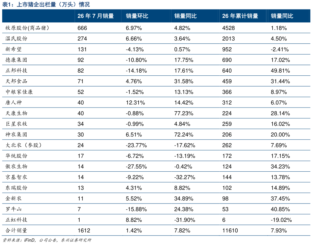 请问一下上市猪企出栏量（万头）情况
