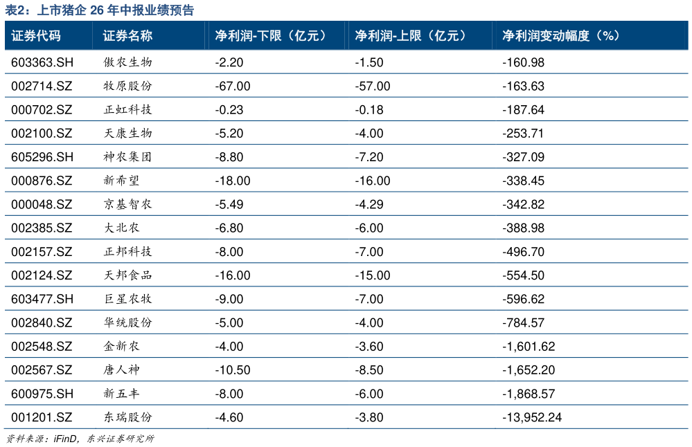 各位网友请教一下上市猪企 26 年中报业绩预告